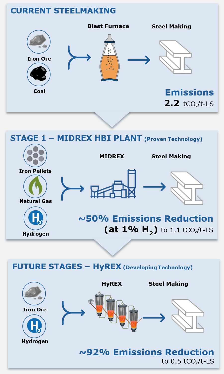 Decarbonisation Steel